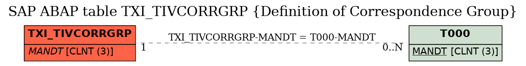 E-R Diagram for table TXI_TIVCORRGRP (Definition of Correspondence Group)