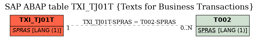 E-R Diagram for table TXI_TJ01T (Texts for Business Transactions)