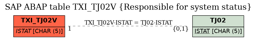 E-R Diagram for table TXI_TJ02V (Responsible for system status)