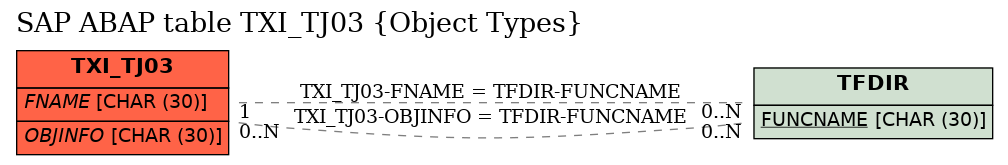 E-R Diagram for table TXI_TJ03 (Object Types)