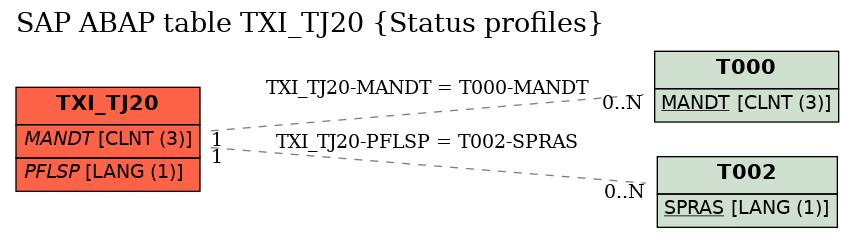 E-R Diagram for table TXI_TJ20 (Status profiles)