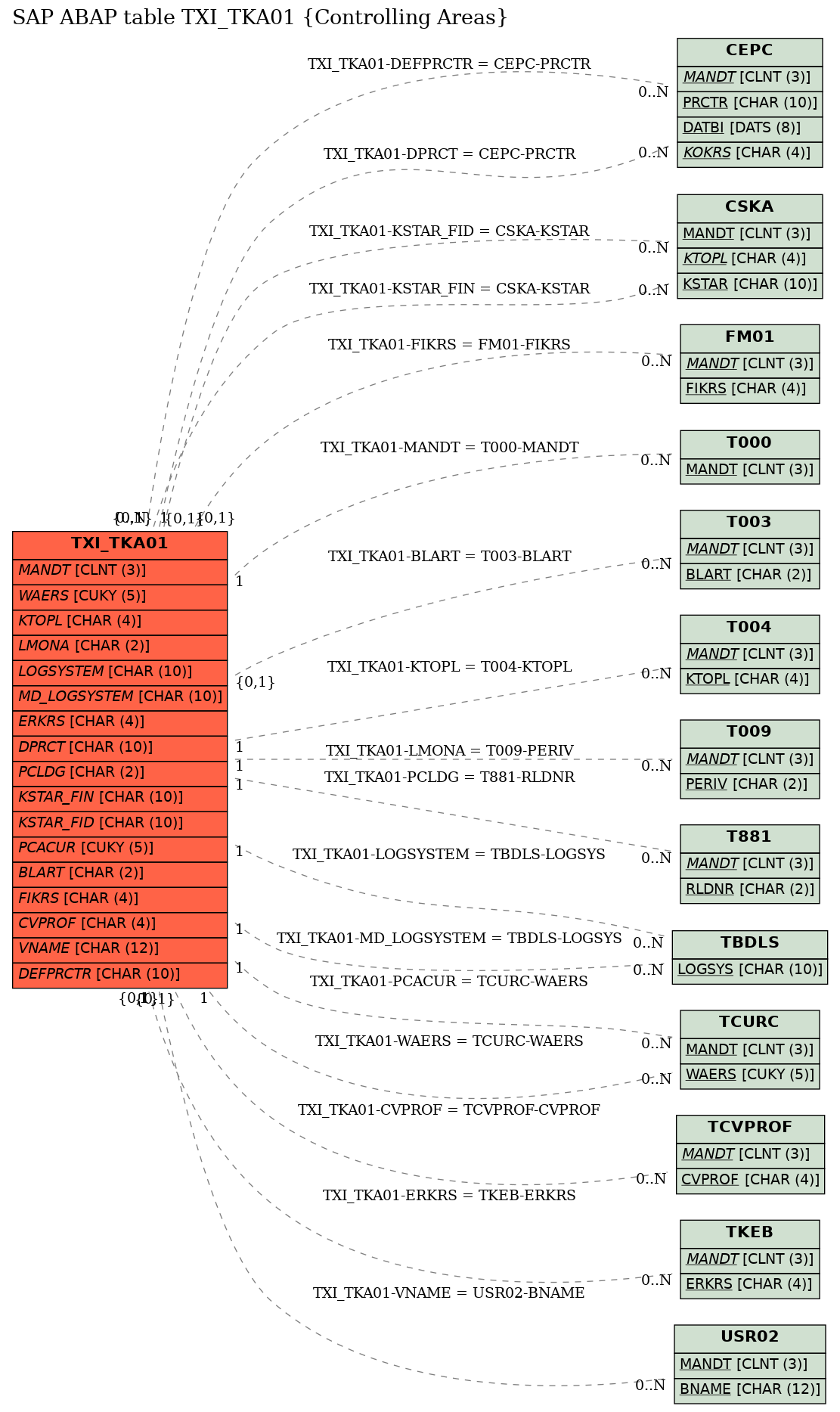 E-R Diagram for table TXI_TKA01 (Controlling Areas)