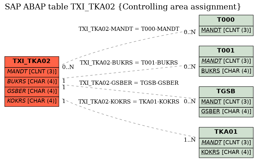 E-R Diagram for table TXI_TKA02 (Controlling area assignment)