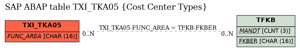 E-R Diagram for table TXI_TKA05 (Cost Center Types)