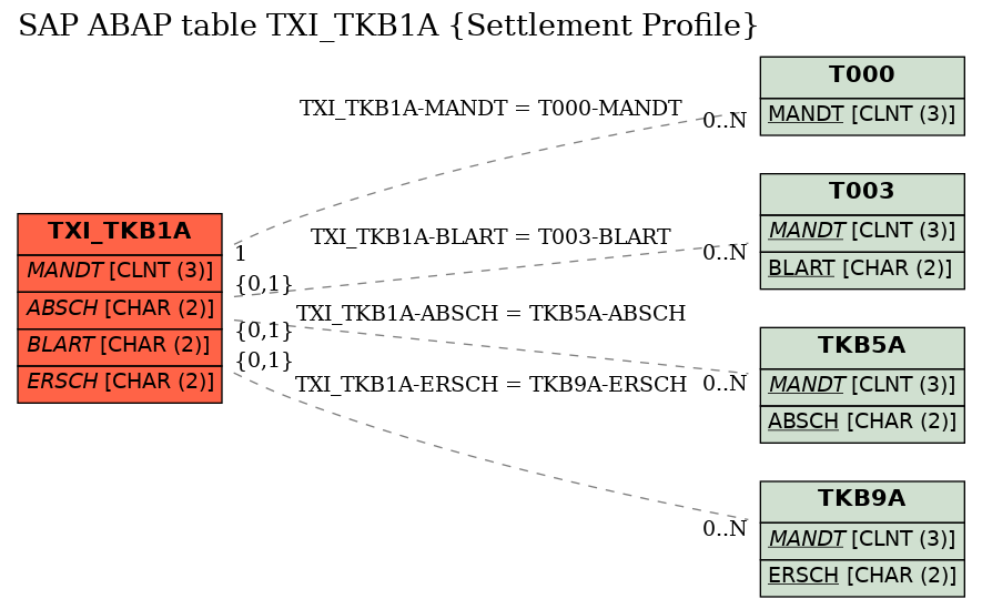 E-R Diagram for table TXI_TKB1A (Settlement Profile)