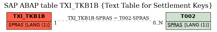 E-R Diagram for table TXI_TKB1B (Text Table for Settlement Keys)