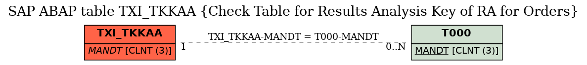 E-R Diagram for table TXI_TKKAA (Check Table for Results Analysis Key of RA for Orders)