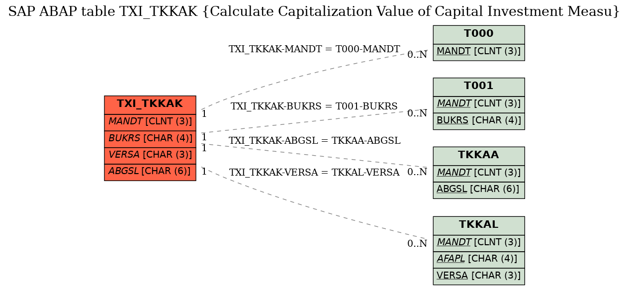 E-R Diagram for table TXI_TKKAK (Calculate Capitalization Value of Capital Investment Measu)