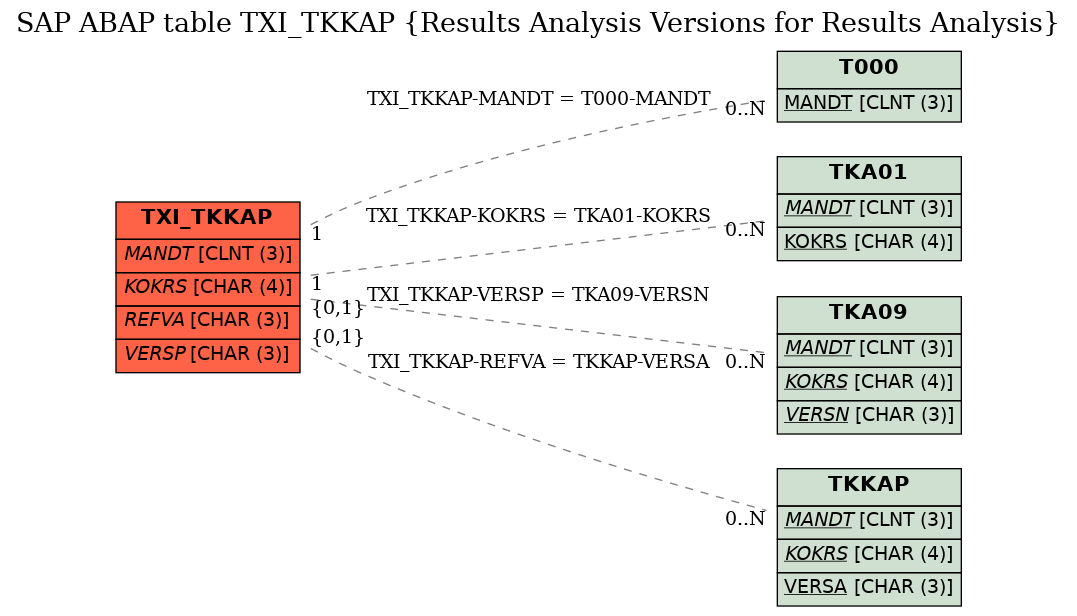 E-R Diagram for table TXI_TKKAP (Results Analysis Versions for Results Analysis)