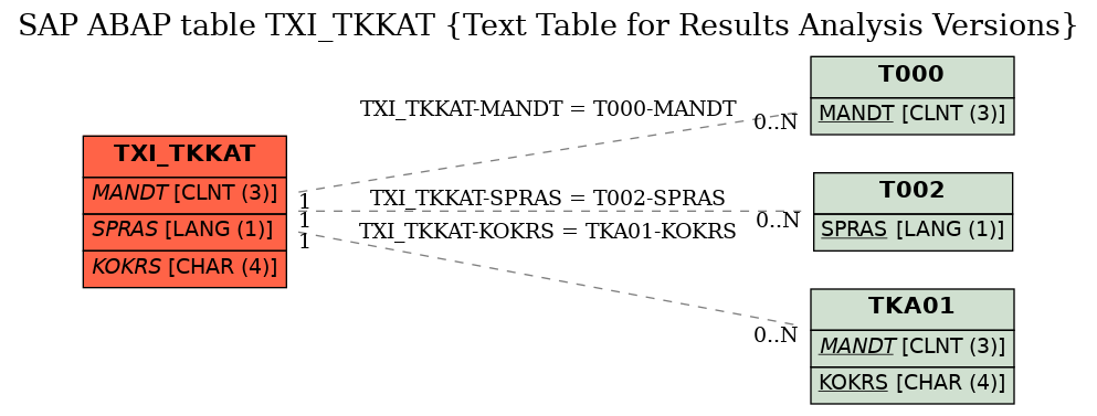 E-R Diagram for table TXI_TKKAT (Text Table for Results Analysis Versions)