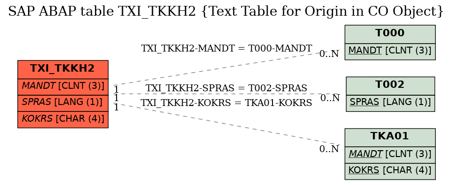 E-R Diagram for table TXI_TKKH2 (Text Table for Origin in CO Object)