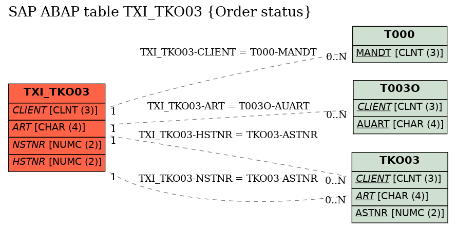 E-R Diagram for table TXI_TKO03 (Order status)