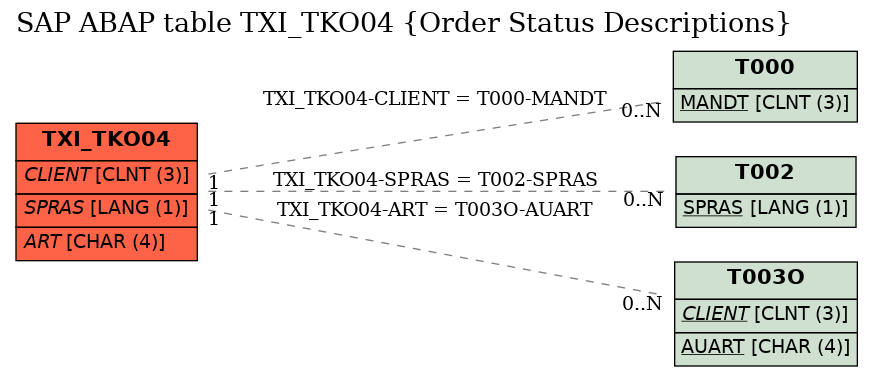 E-R Diagram for table TXI_TKO04 (Order Status Descriptions)