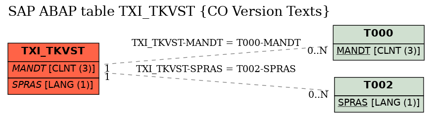 E-R Diagram for table TXI_TKVST (CO Version Texts)