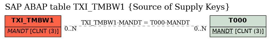 E-R Diagram for table TXI_TMBW1 (Source of Supply Keys)