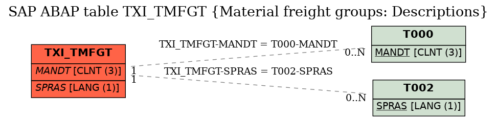 E-R Diagram for table TXI_TMFGT (Material freight groups: Descriptions)