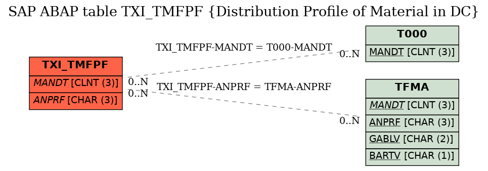 E-R Diagram for table TXI_TMFPF (Distribution Profile of Material in DC)