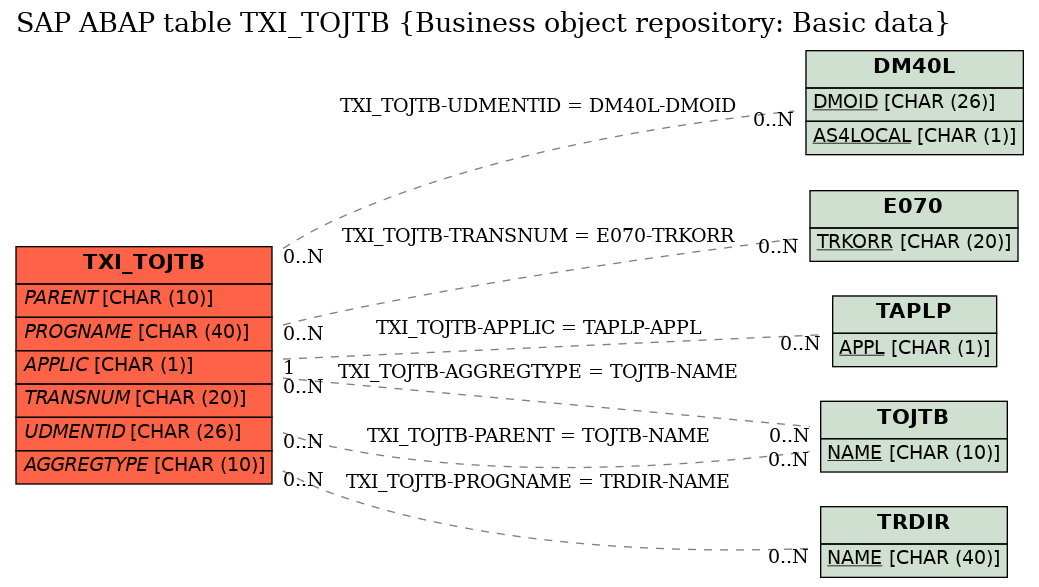 E-R Diagram for table TXI_TOJTB (Business object repository: Basic data)