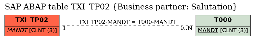 E-R Diagram for table TXI_TP02 (Business partner: Salutation)