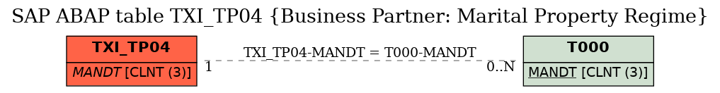 E-R Diagram for table TXI_TP04 (Business Partner: Marital Property Regime)