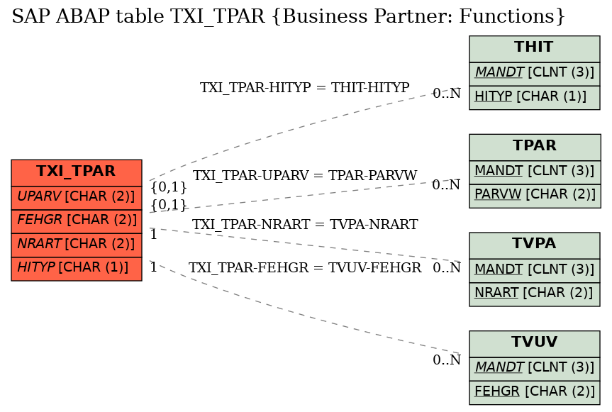 E-R Diagram for table TXI_TPAR (Business Partner: Functions)