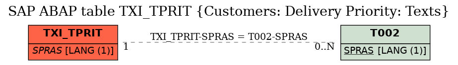 E-R Diagram for table TXI_TPRIT (Customers: Delivery Priority: Texts)