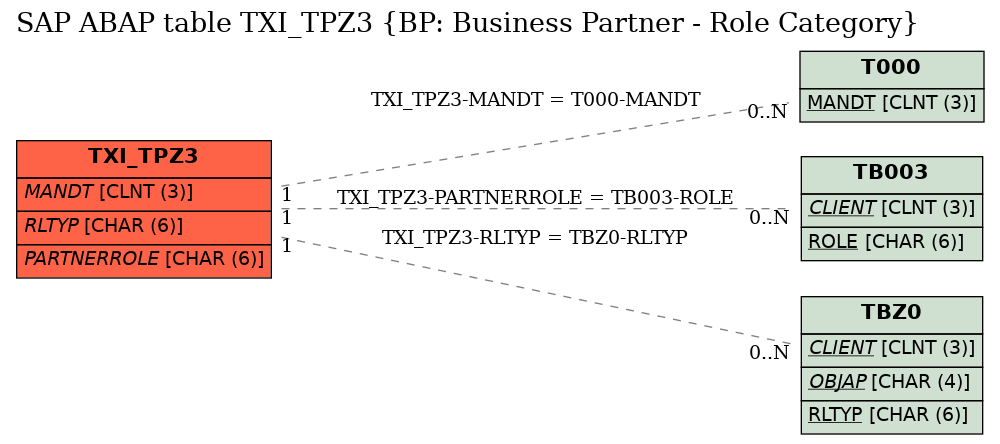 E-R Diagram for table TXI_TPZ3 (BP: Business Partner - Role Category)