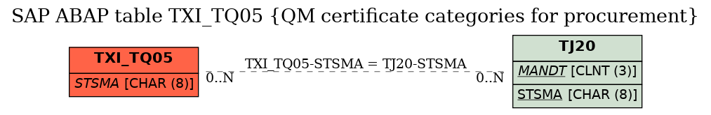 E-R Diagram for table TXI_TQ05 (QM certificate categories for procurement)