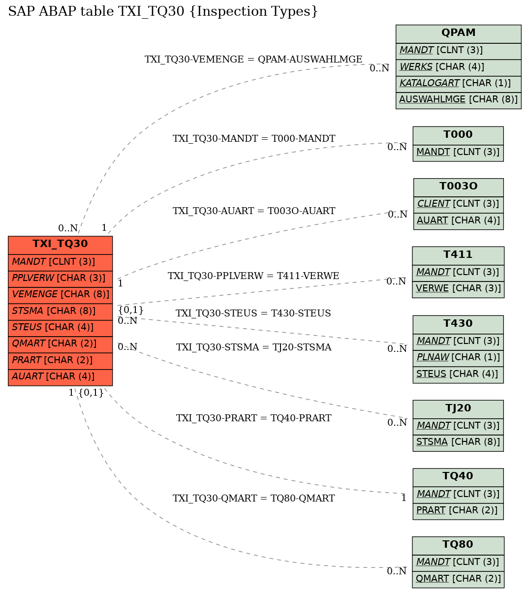 E-R Diagram for table TXI_TQ30 (Inspection Types)