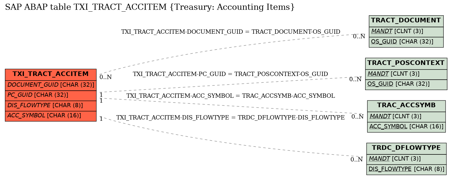 E-R Diagram for table TXI_TRACT_ACCITEM (Treasury: Accounting Items)