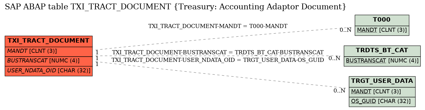 E-R Diagram for table TXI_TRACT_DOCUMENT (Treasury: Accounting Adaptor Document)