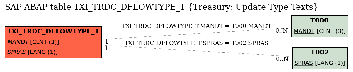 E-R Diagram for table TXI_TRDC_DFLOWTYPE_T (Treasury: Update Type Texts)