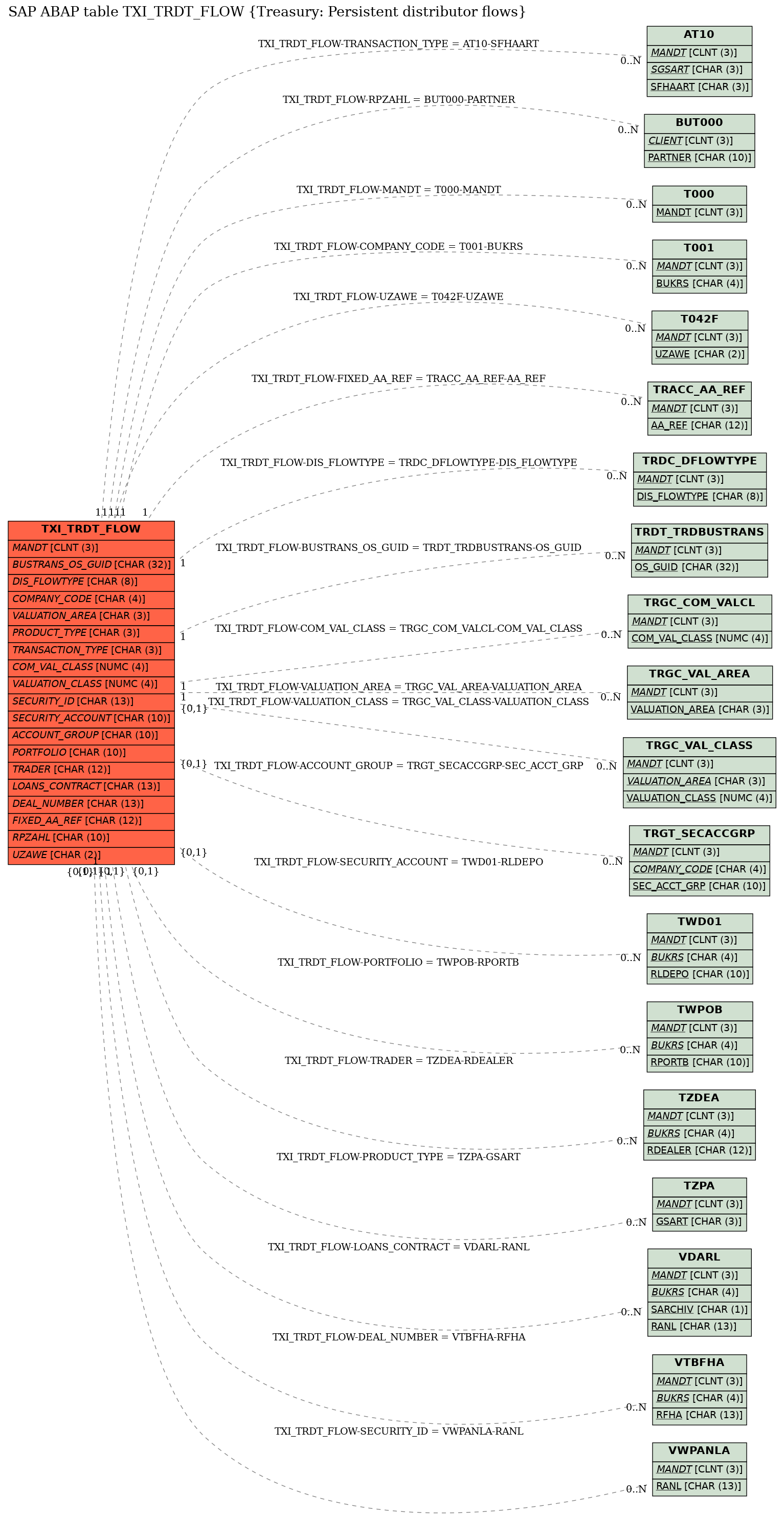 E-R Diagram for table TXI_TRDT_FLOW (Treasury: Persistent distributor flows)