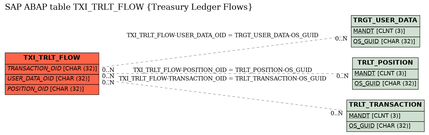 E-R Diagram for table TXI_TRLT_FLOW (Treasury Ledger Flows)