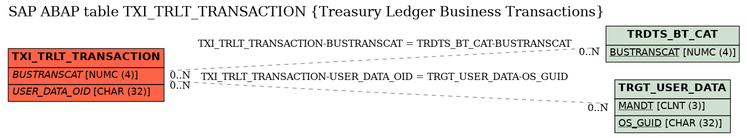 E-R Diagram for table TXI_TRLT_TRANSACTION (Treasury Ledger Business Transactions)