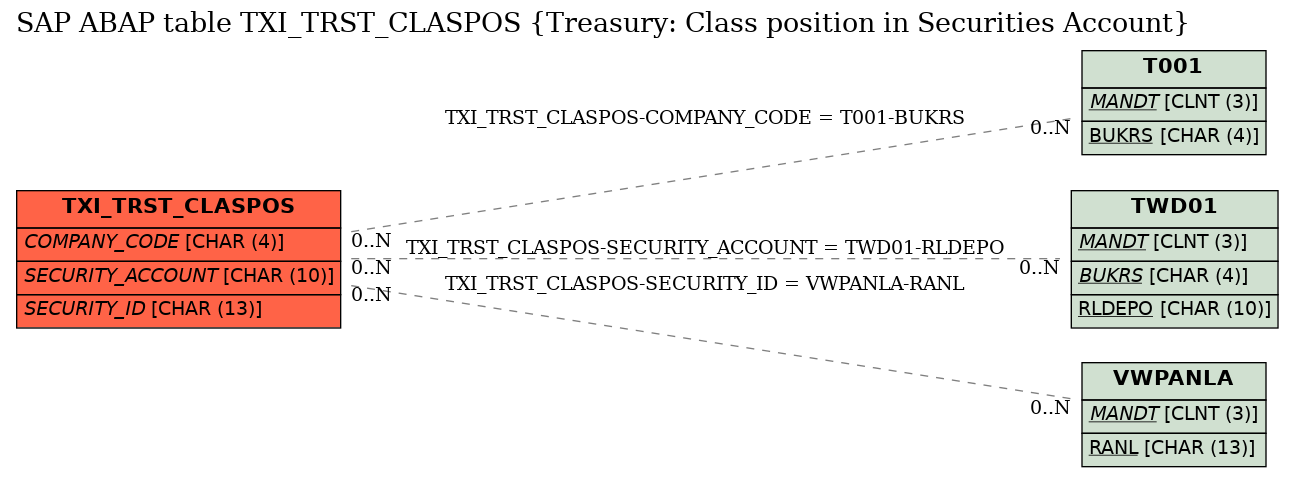 E-R Diagram for table TXI_TRST_CLASPOS (Treasury: Class position in Securities Account)