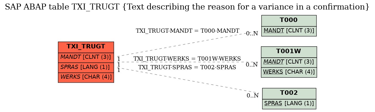 E-R Diagram for table TXI_TRUGT (Text describing the reason for a variance in a confirmation)