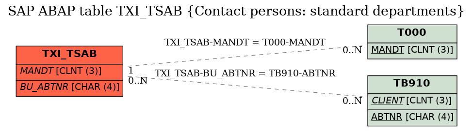 E-R Diagram for table TXI_TSAB (Contact persons: standard departments)