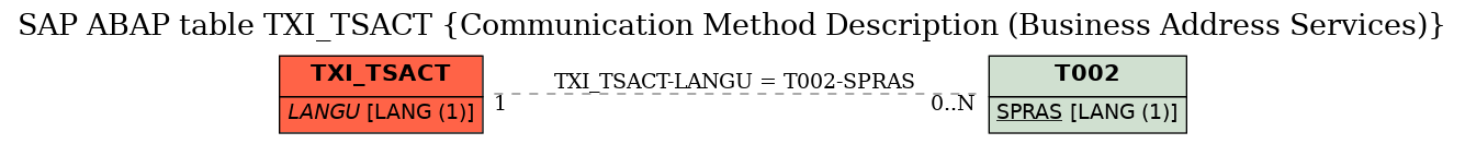 E-R Diagram for table TXI_TSACT (Communication Method Description (Business Address Services))