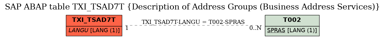 E-R Diagram for table TXI_TSAD7T (Description of Address Groups (Business Address Services))