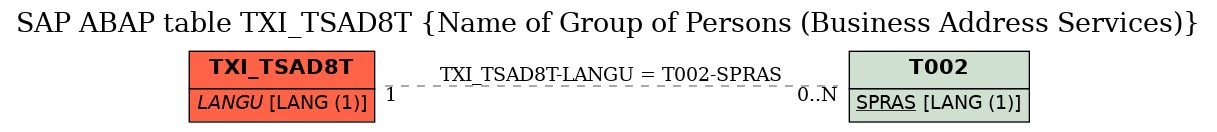 E-R Diagram for table TXI_TSAD8T (Name of Group of Persons (Business Address Services))