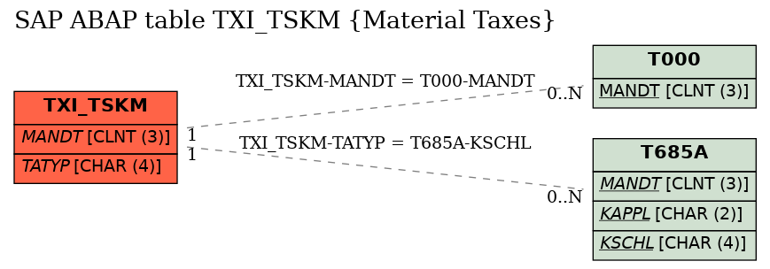 E-R Diagram for table TXI_TSKM (Material Taxes)