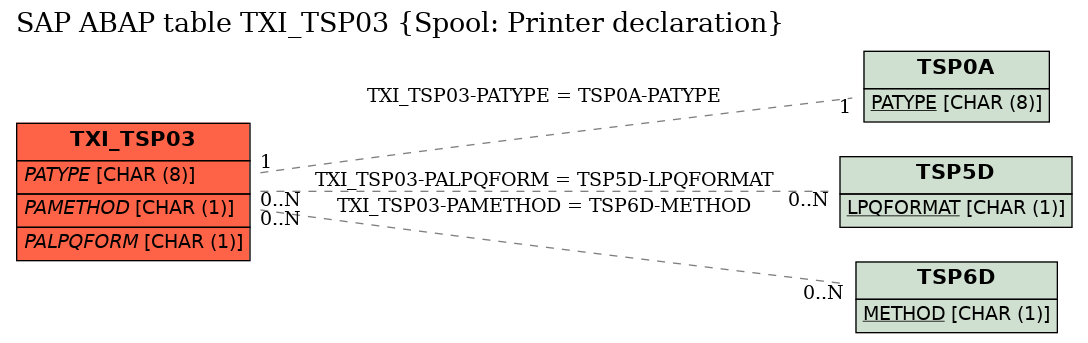 E-R Diagram for table TXI_TSP03 (Spool: Printer declaration)