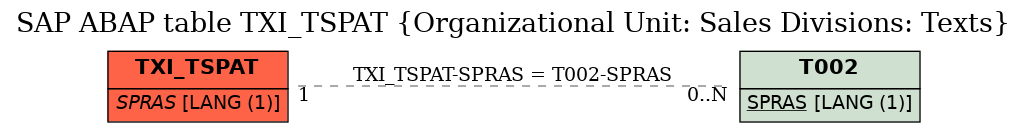 E-R Diagram for table TXI_TSPAT (Organizational Unit: Sales Divisions: Texts)