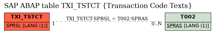 E-R Diagram for table TXI_TSTCT (Transaction Code Texts)