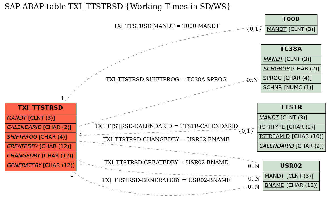 E-R Diagram for table TXI_TTSTRSD (Working Times in SD/WS)