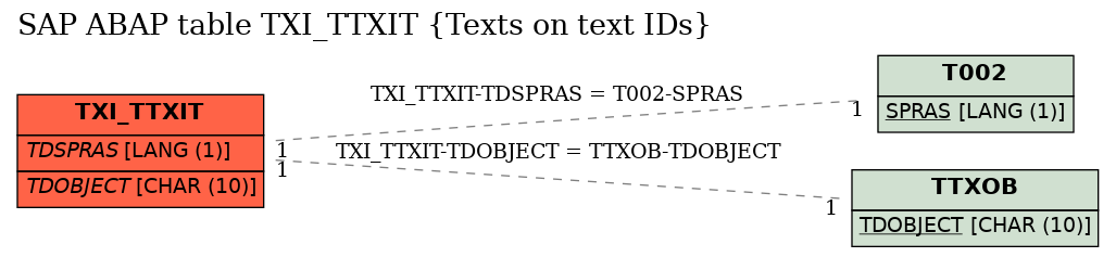 E-R Diagram for table TXI_TTXIT (Texts on text IDs)