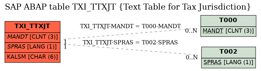 E-R Diagram for table TXI_TTXJT (Text Table for Tax Jurisdiction)