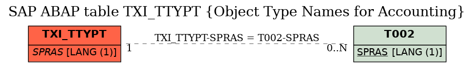 E-R Diagram for table TXI_TTYPT (Object Type Names for Accounting)