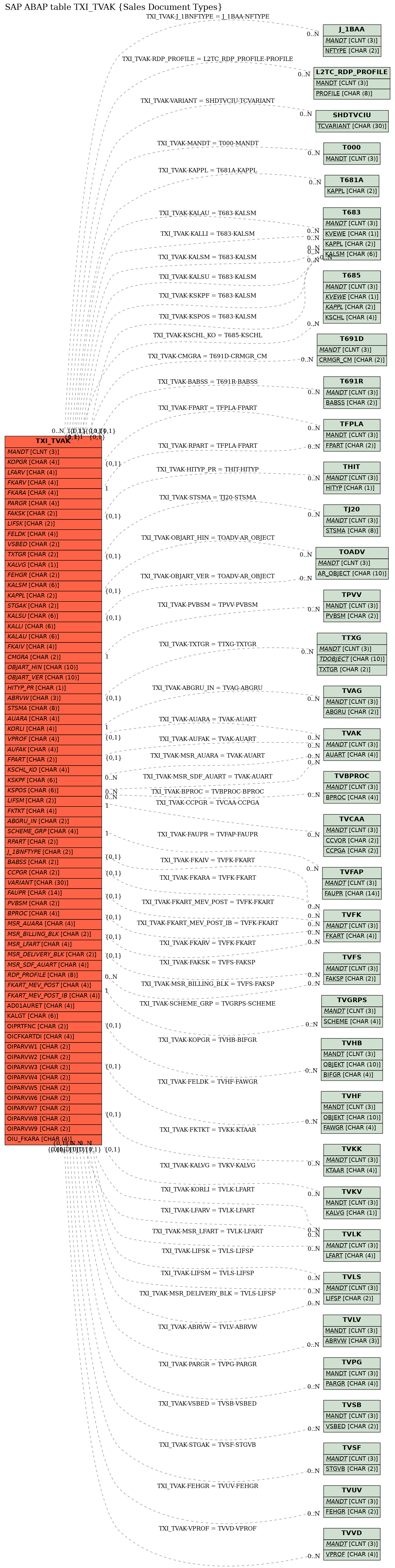 E-R Diagram for table TXI_TVAK (Sales Document Types)